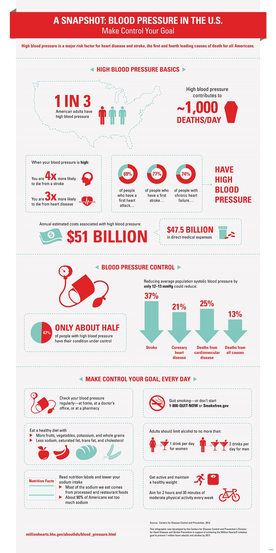 blood pressure infographic